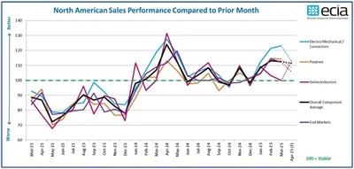 A ‌ecia tartós optimizmust jelent az elektronikus alkatrészek értékesítésében...